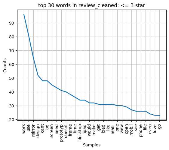 Graph displaying the thirty most common words found in app store reviews with 3 stars or lower